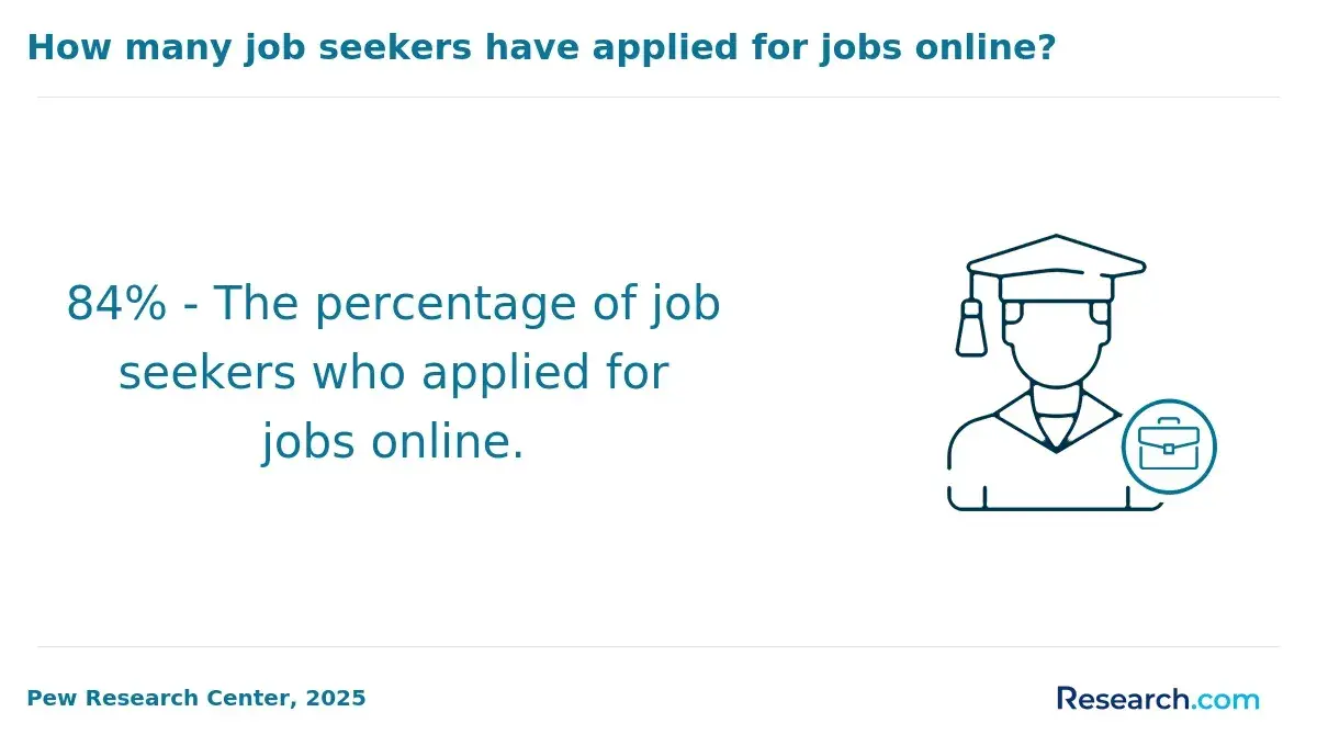 1759909561_12706__18__row-18__title-how-many-job-seekers-have-applied-for-jobs-online.webp