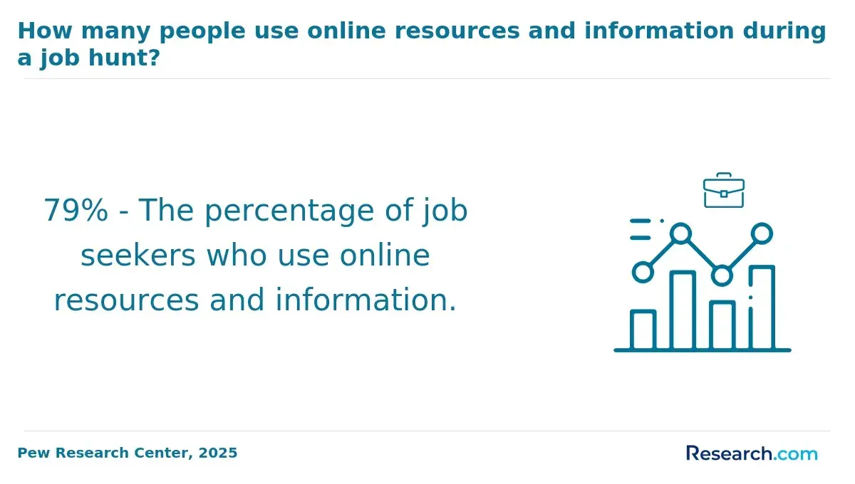 People who use online resources in job hunting