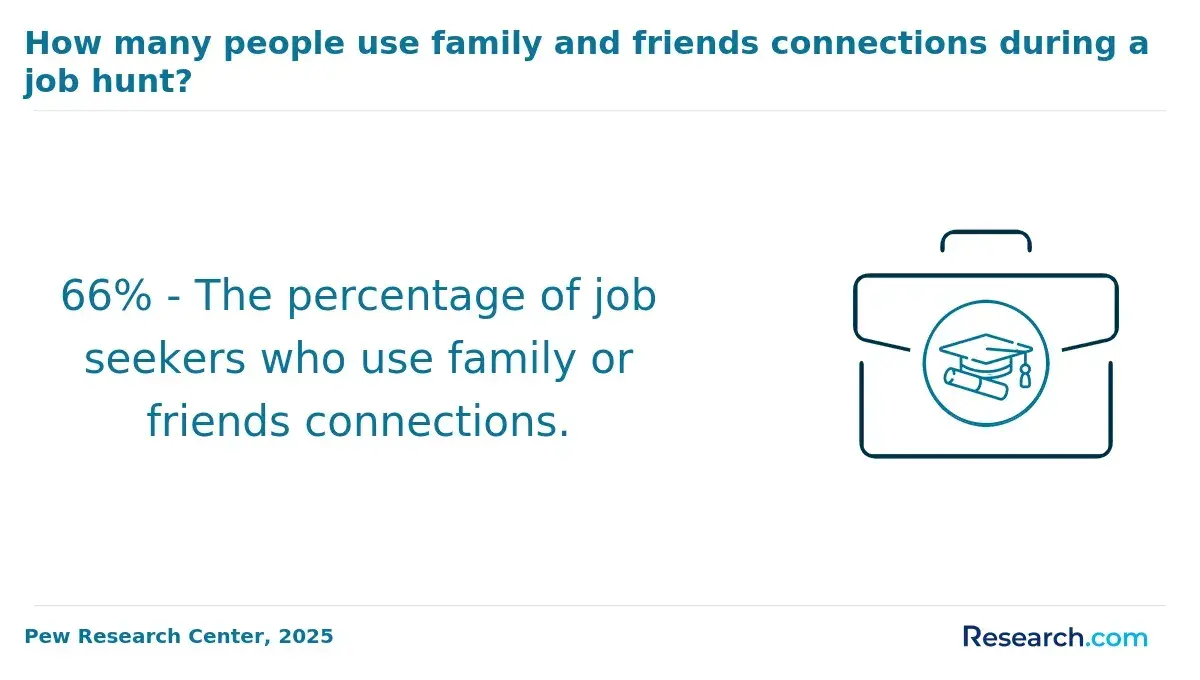 1759909561_230215__22__row-22__title-how-many-people-use-family-and-friends-connections-during-a-job-hunt.webp