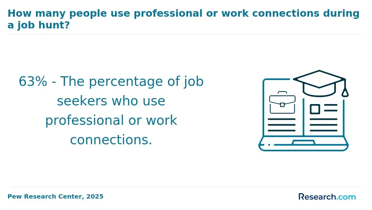 1759909561_355750__23__row-23__title-how-many-people-use-professional-or-work-connections-during-a-job-hunt.webp