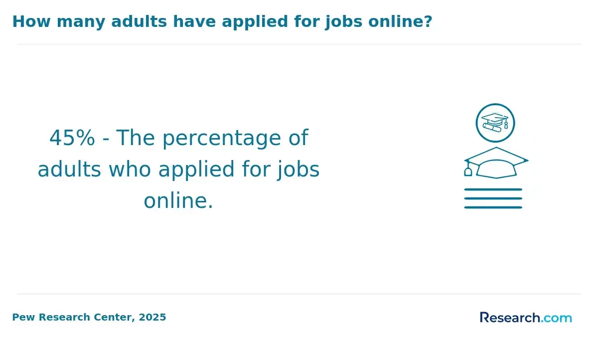 1759909561_62465__20__row-20__title-how-many-adults-have-applied-for-jobs-online.webp