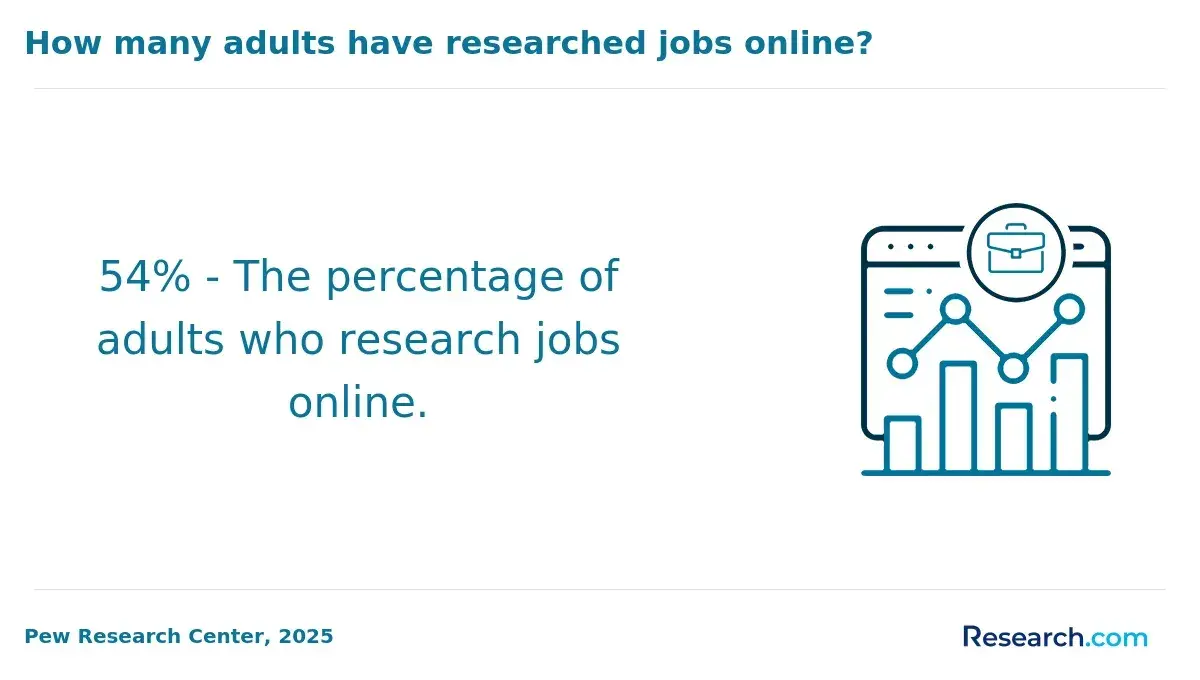 1759909561_68713__19__row-19__title-how-many-adults-have-researched-jobs-online.webp