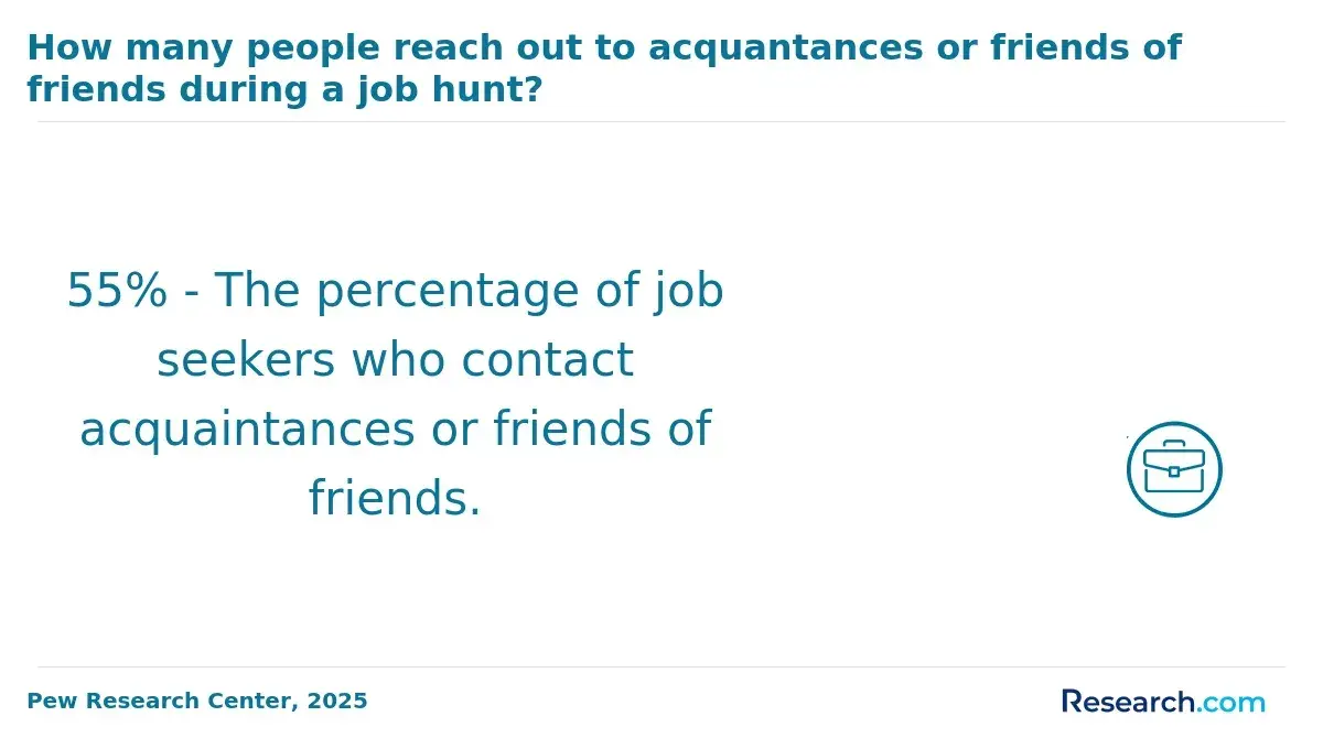 How many people reach out to acquaintances or friends of friends during a job hunt?