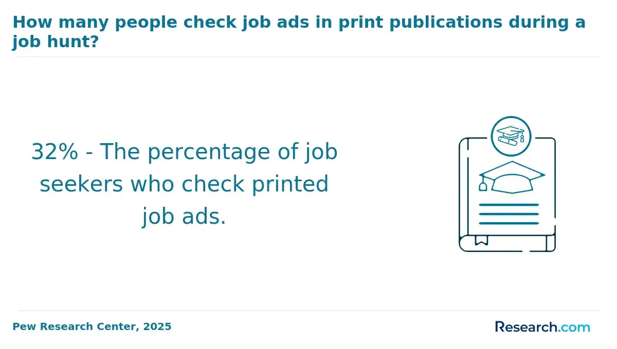 1759909562_413823__26__row-26__title-how-many-people-check-job-ads-in-print-publications-during-a-job-hunt.webp