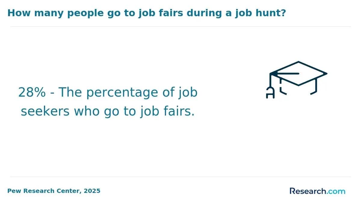 Job seekers who go to job fairs
