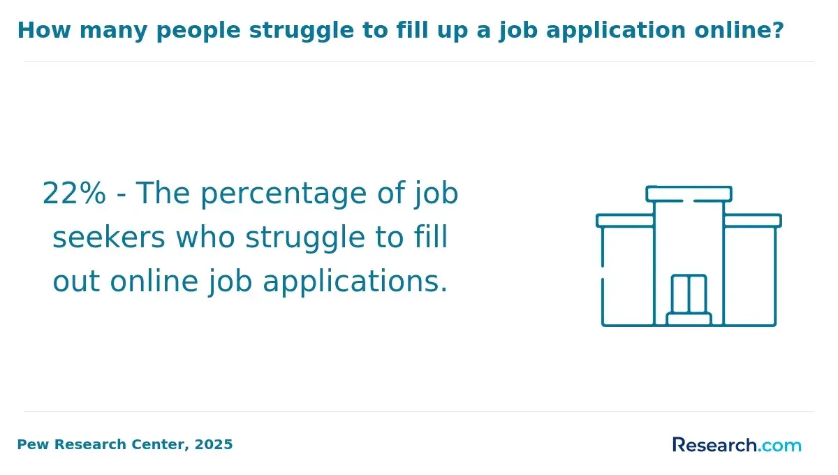 1759909562_498884__29__row-29__title-how-many-people-struggle-to-fill-up-a-job-application-online.webp