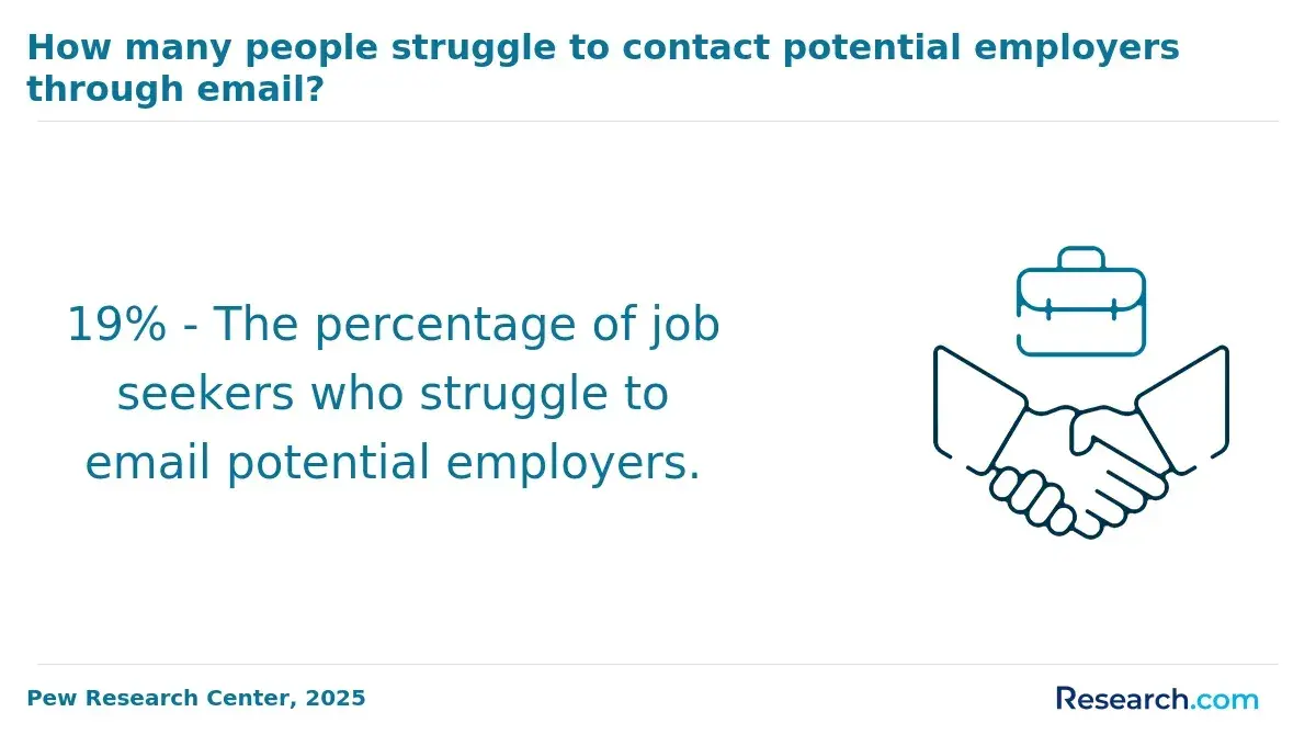 People who struggle emailing employers