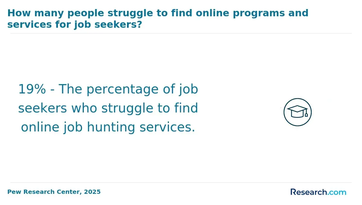 1759909562_541098__31__row-31__title-how-many-people-struggle-to-find-online-programs-and-services-for-job-seekers.webp