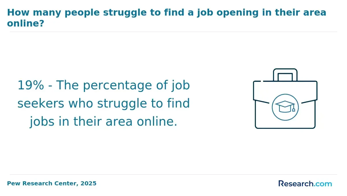 How many people struggle to find a job opening in their area online?