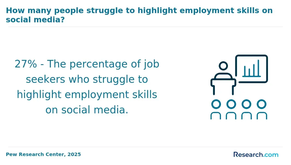 1759909562_866966__33__row-33__title-how-many-people-struggle-to-highlight-employment-skills-on-social-media.webp