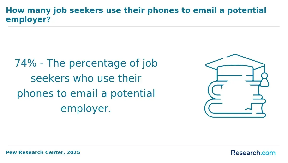 1759909562_977699__35__row-35__title-how-many-job-seekers-use-their-phones-to-email-a-potential-employer.webp