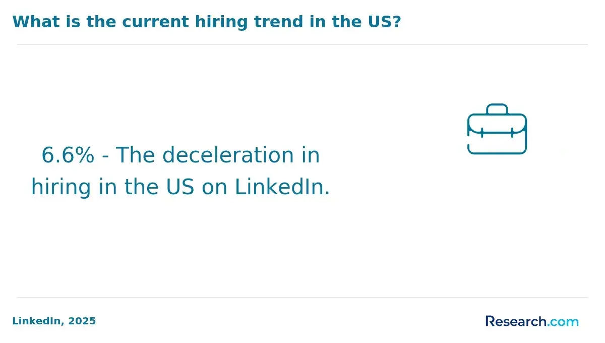 Current hiring trend in the US