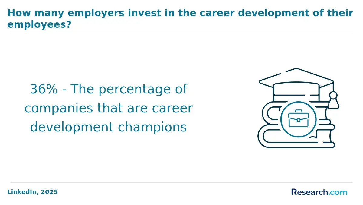 How many employers invest in the career development of their employees?