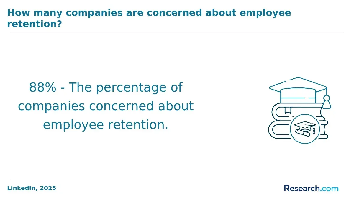 1759909564_185583__43__row-43__title-how-many-companies-are-concerned-about-employee-retention.webp