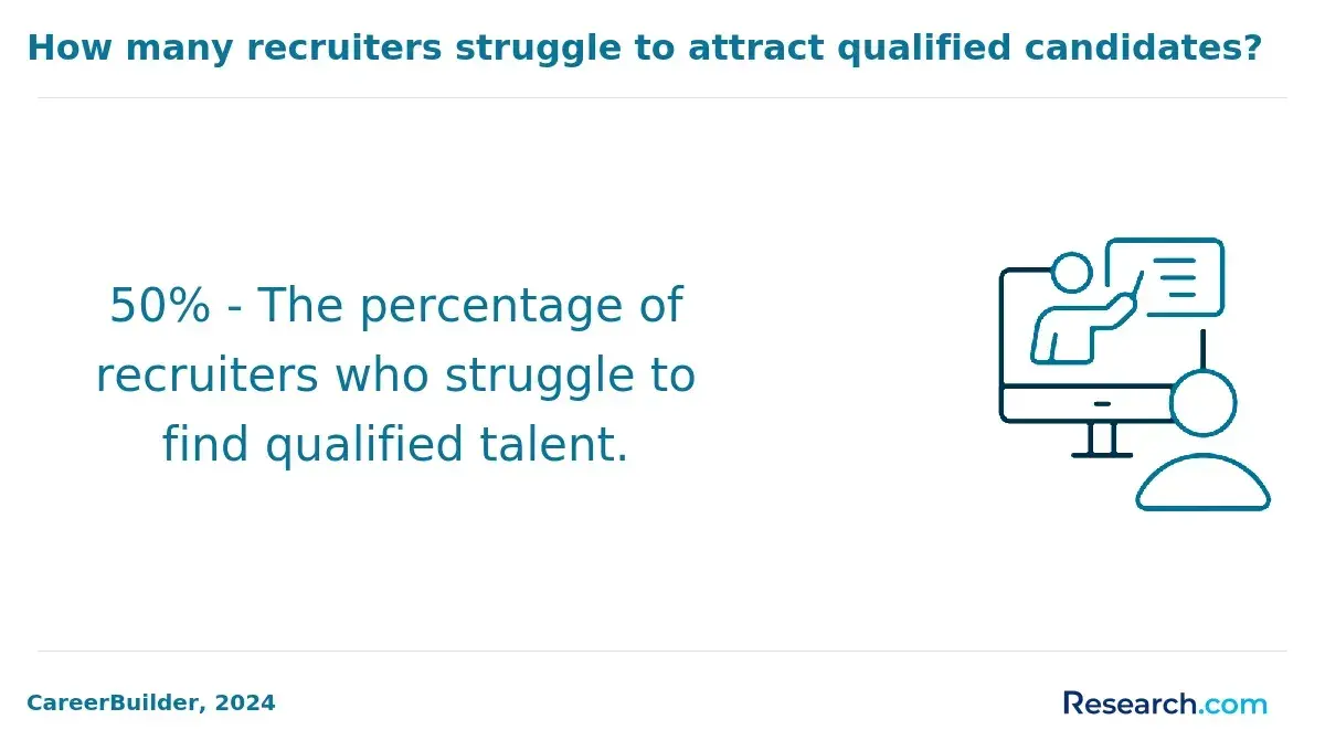 1759909564_333257__46__row-46__title-how-many-recruiters-struggle-to-attract-qualified-candidates.webp