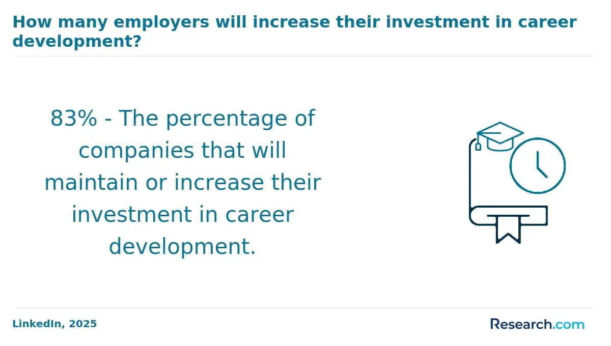 1759909564_50990__40__row-40__title-how-many-employers-will-increase-their-investment-in-career-development.webp