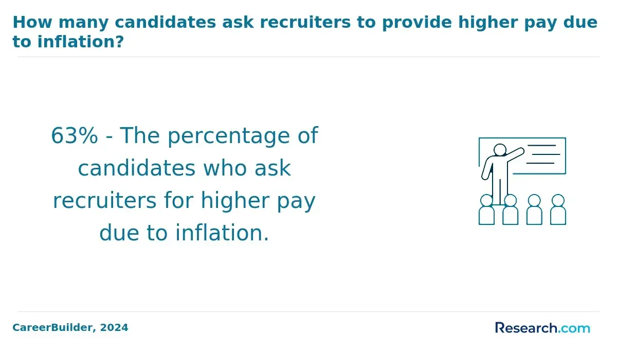 1759909564_838031__44__row-44__title-how-many-candidates-ask-recruiters-to-provide-higher-pay-due-to-inflation.webp
