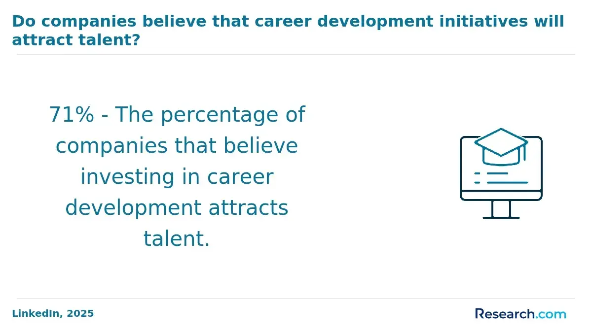 Companies believing career development attracts talent