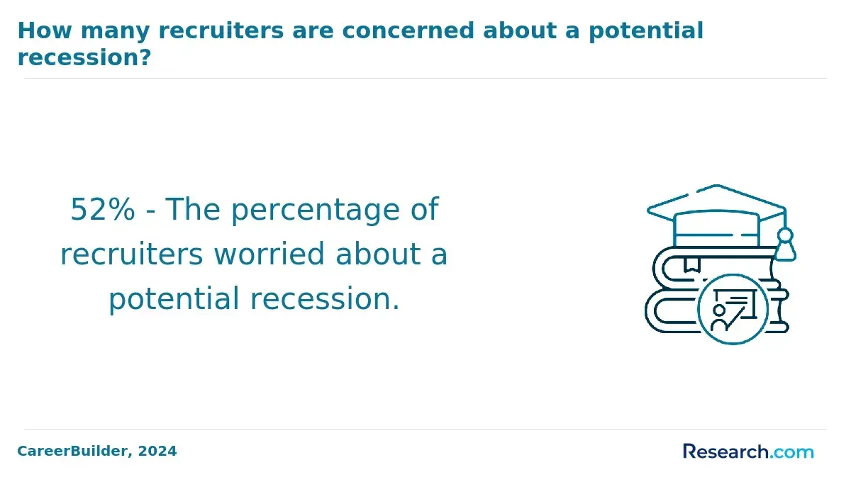 1759909564_969350__49__row-49__title-how-many-recruiters-are-concerned-about-a-potential-recession.webp