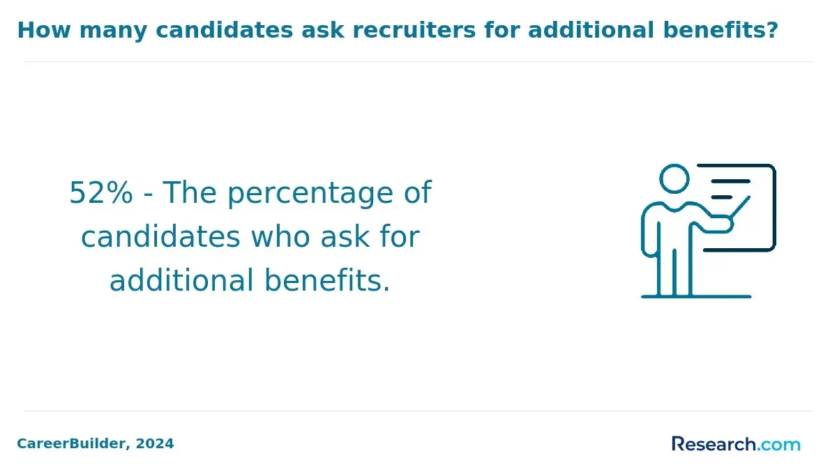 Candidates who ask for benefits