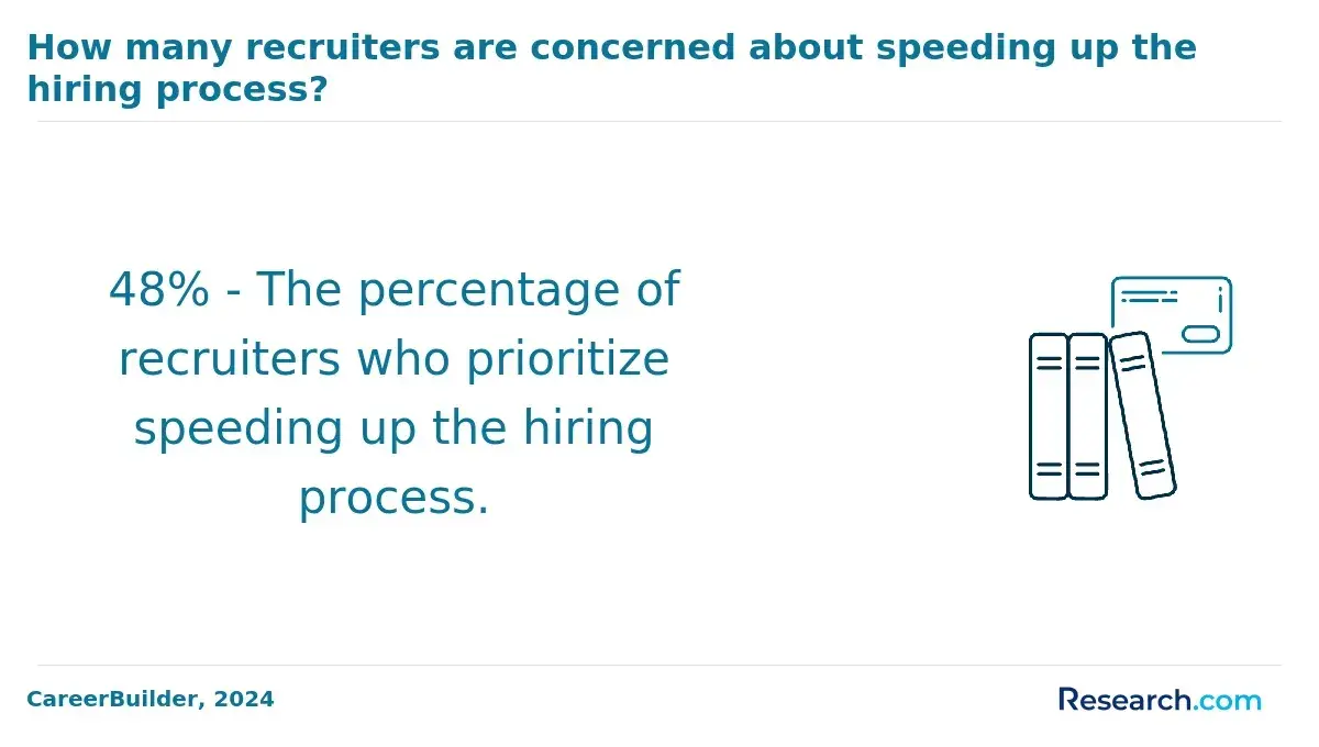 1759909565_675652__54__row-54__title-how-many-recruiters-are-concerned-about-speeding-up-the-hiring-process.webp