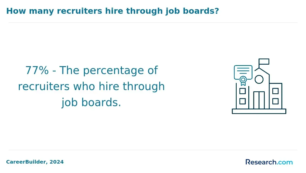 1759909565_688878__55__row-55__title-how-many-recruiters-hire-through-job-boards.webp