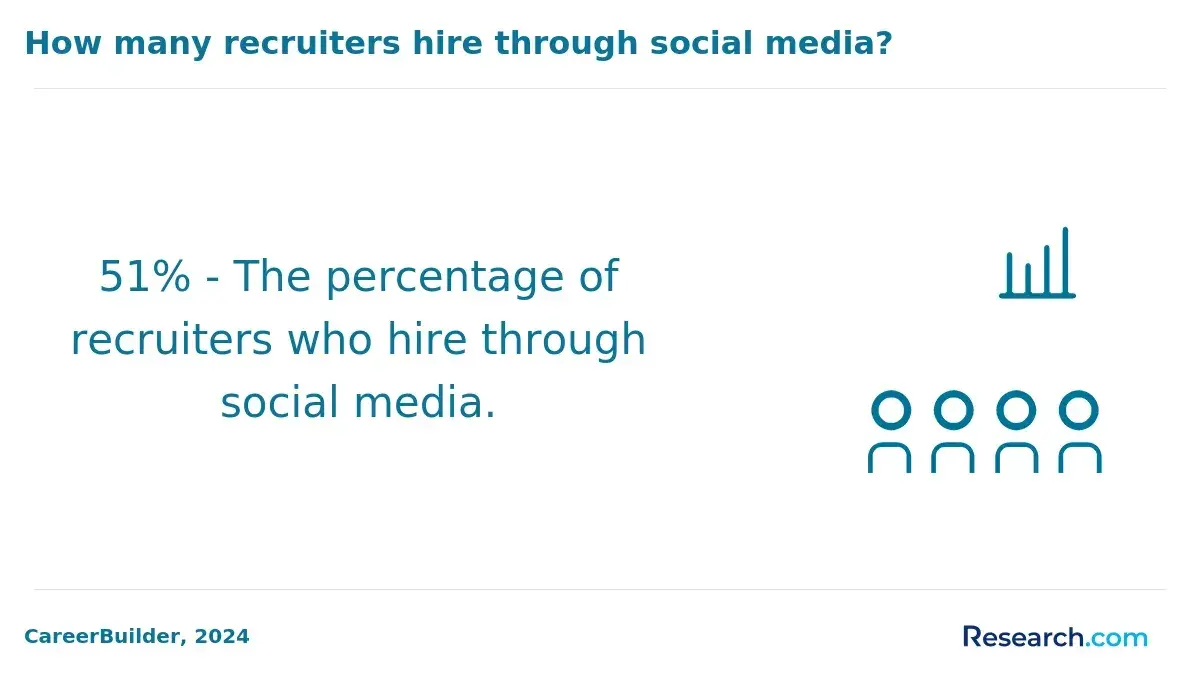 1759909565_719204__56__row-56__title-how-many-recruiters-hire-through-social-media.webp