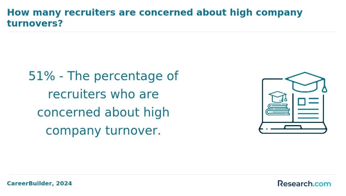 How many recruiters are concerned about high company turnovers?
