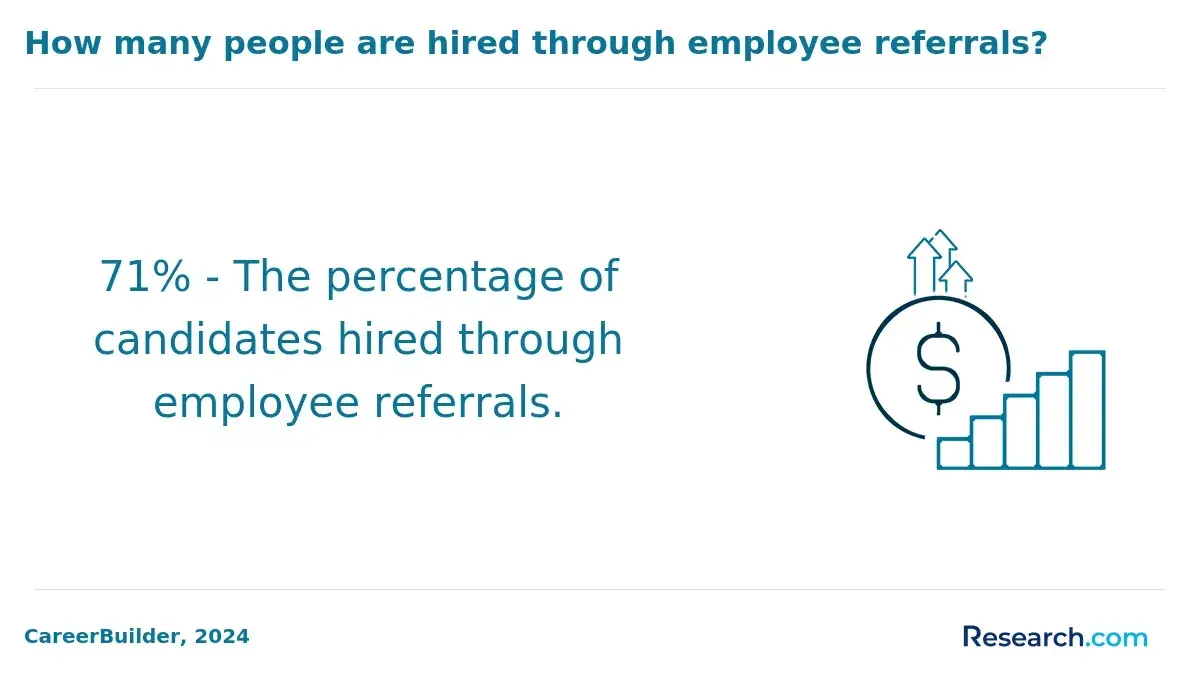1759909565_769767__57__row-57__title-how-many-people-are-hired-through-employee-referrals.webp