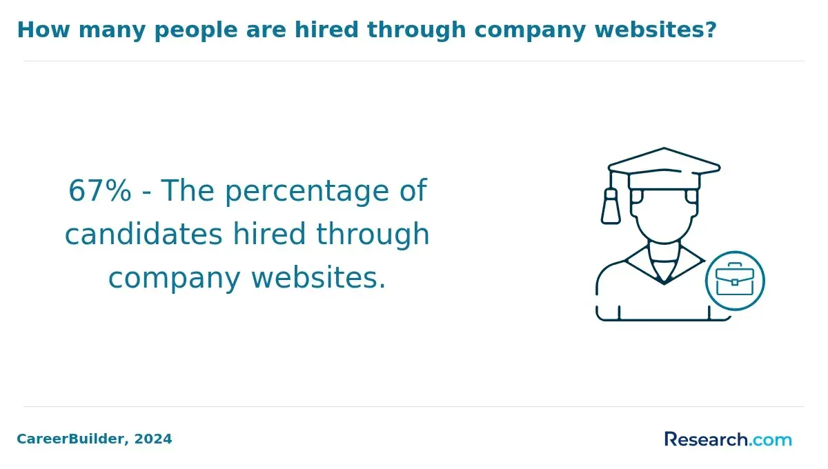 1759909565_969543__58__row-58__title-how-many-people-are-hired-through-company-websites.webp