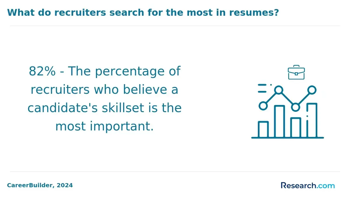 1759909566_375424__61__row-61__title-what-do-recruiters-search-for-the-most-in-resumes.webp