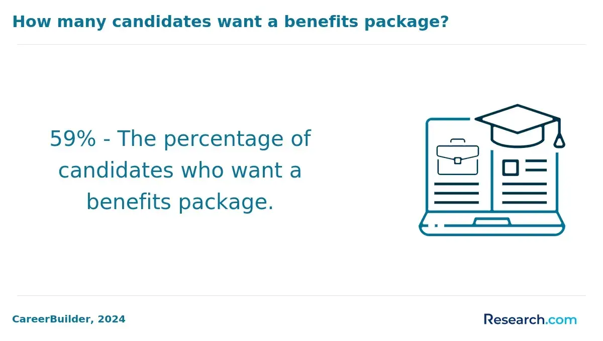 1759909566_829257__63__row-63__title-how-many-candidates-want-a-benefits-package.webp