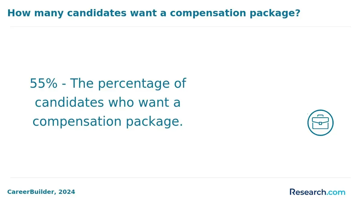Candidates who want a compensation package