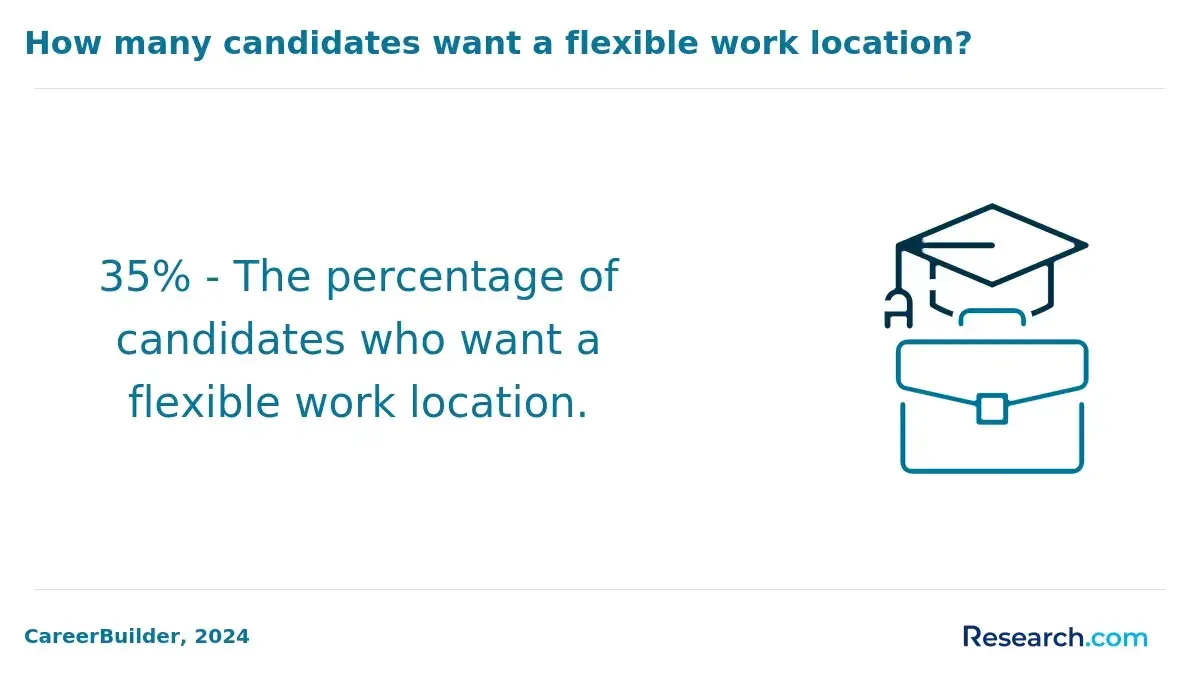 How many candidates want a flexible work location?