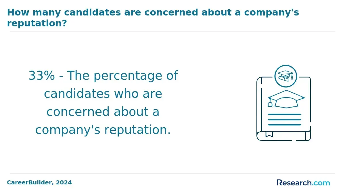 Candidates concerned about company's reputation