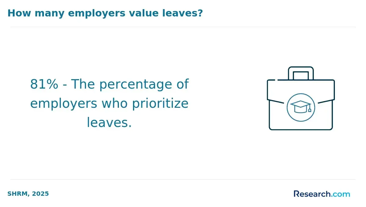 1759909567_190771__70__row-70__title-how-many-employers-value-leaves.webp