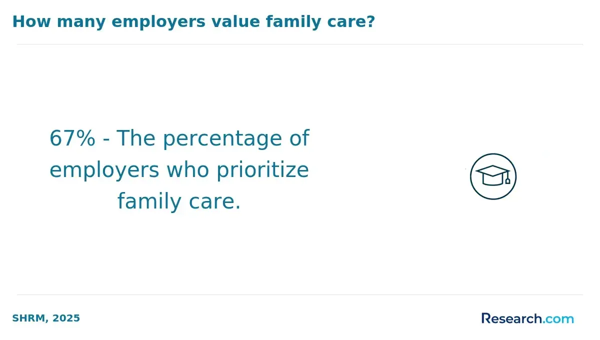 How many employers value family care?