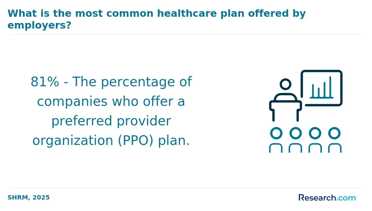 1759909567_691492__73__row-73__title-what-is-the-most-common-healthcare-plan-offered-by-employers.webp