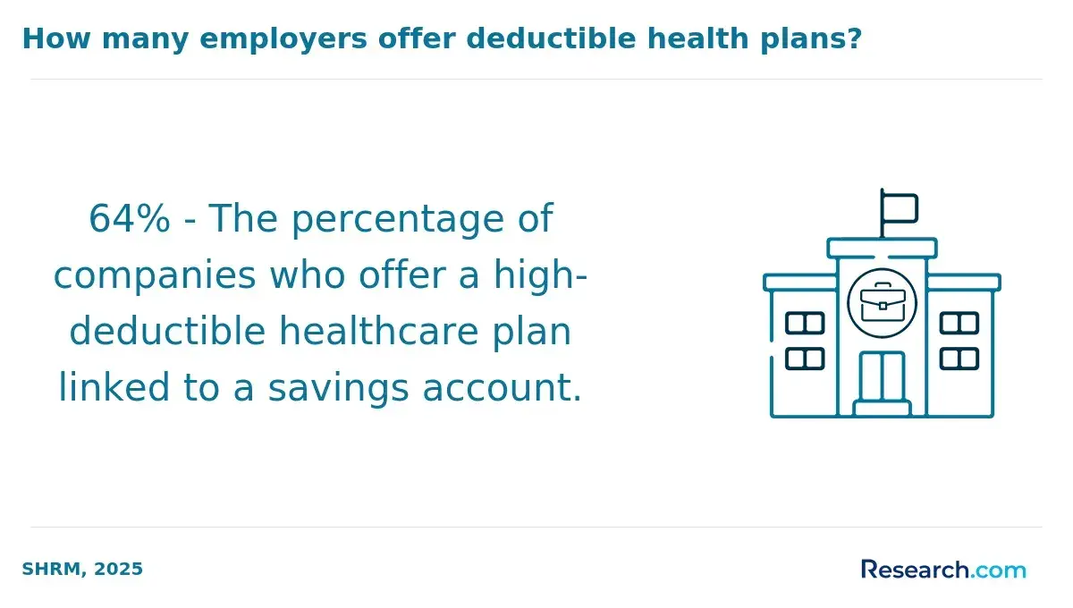 How many employers offer deductible health plans?