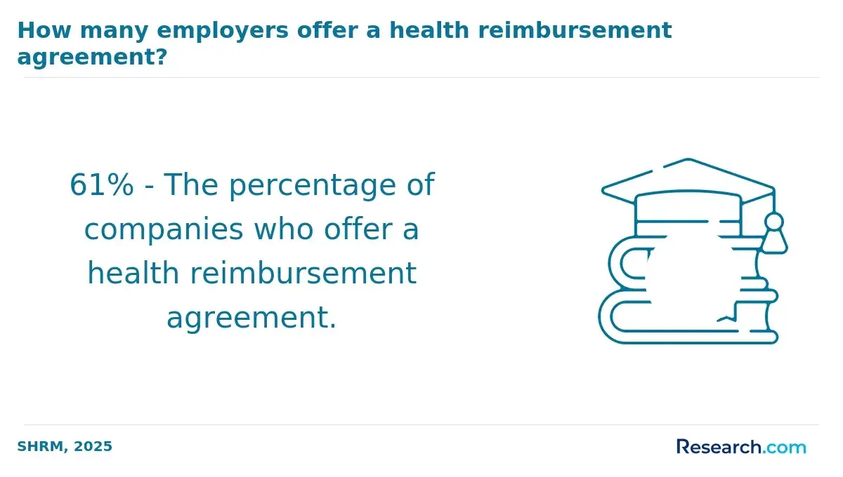 1759909567_975627__75__row-75__title-how-many-employers-offer-a-health-reimbursement-agreement.webp