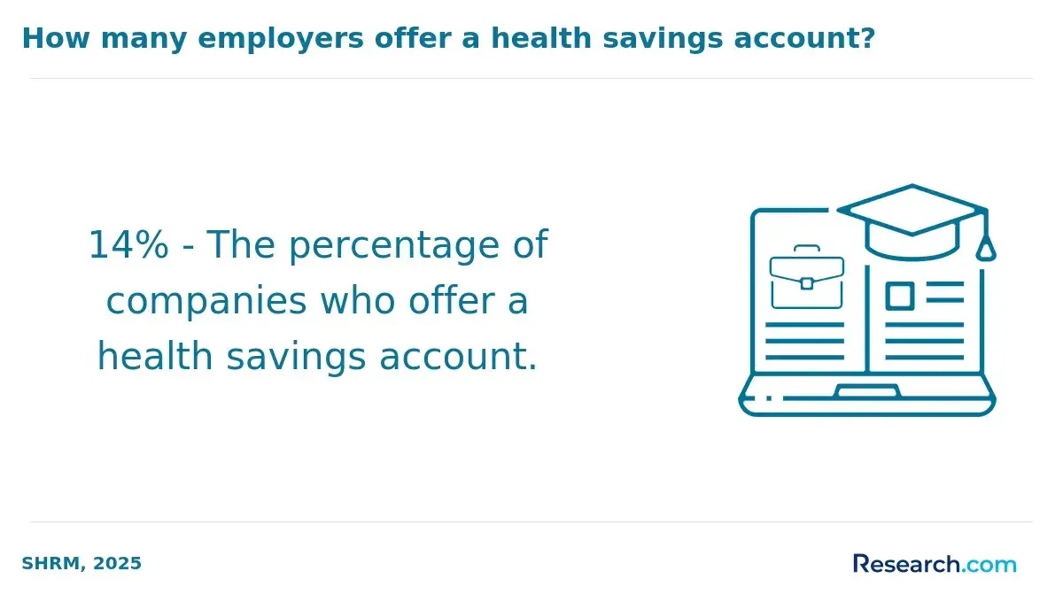 Employers who offer health savings account