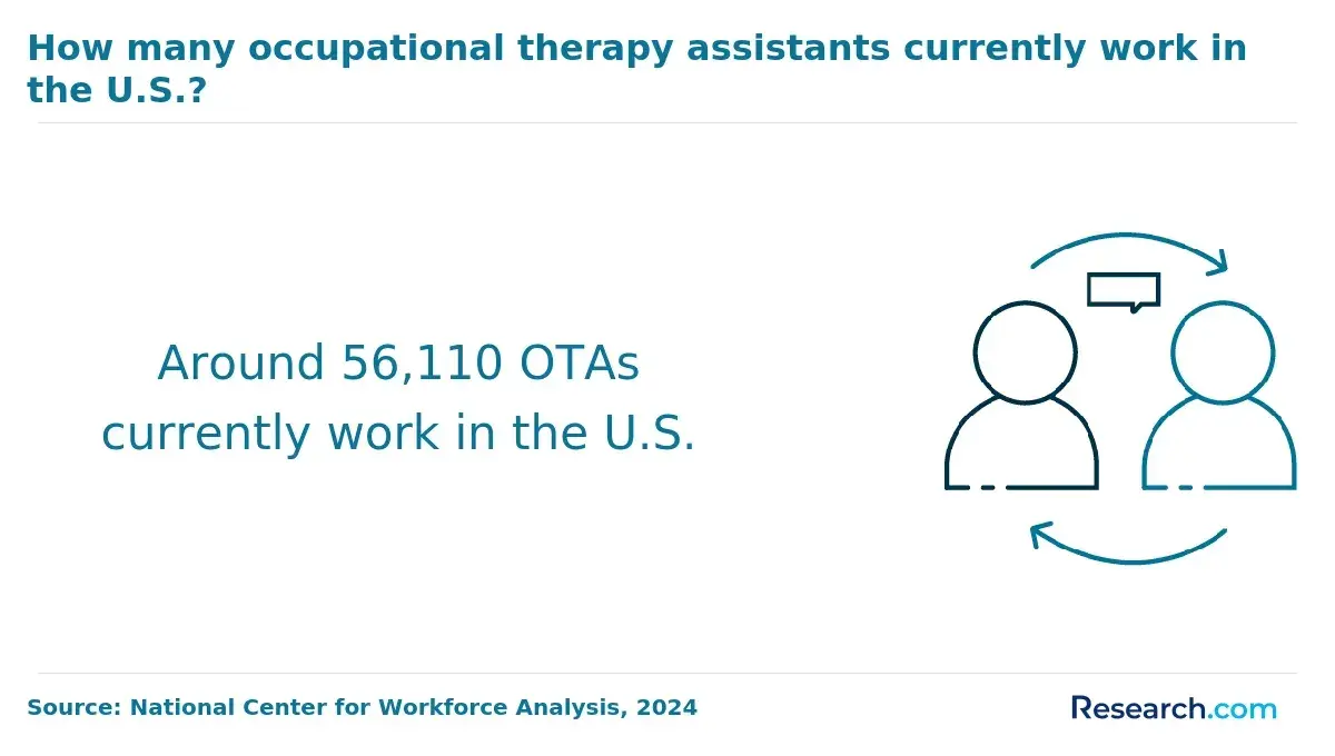 1760019647_178551__7__row-7__title-how-many-occupational-therapy-assistants-currently-work-in-the-us.webp