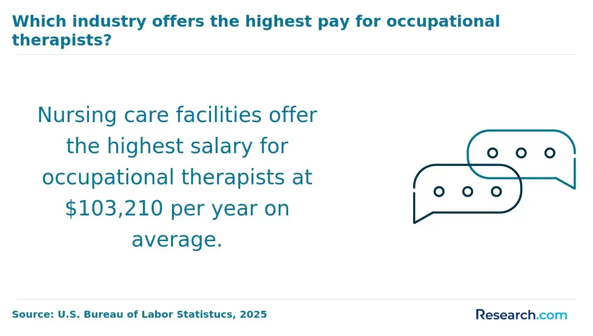 1760019647_196925__6__row-6__title-which-industry-offers-the-highest-pay-for-occupational-therapists.webp