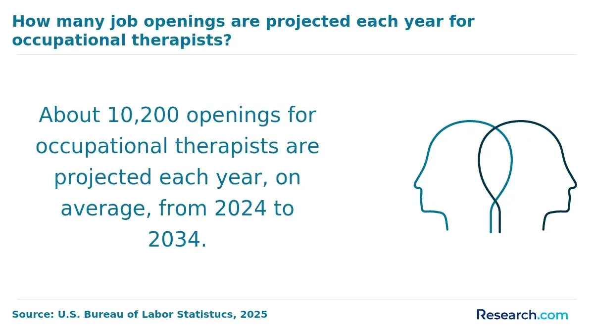 1760019647_242491__4__row-4__title-how-many-job-openings-are-projected-each-year-for-occupational-therapists.webp