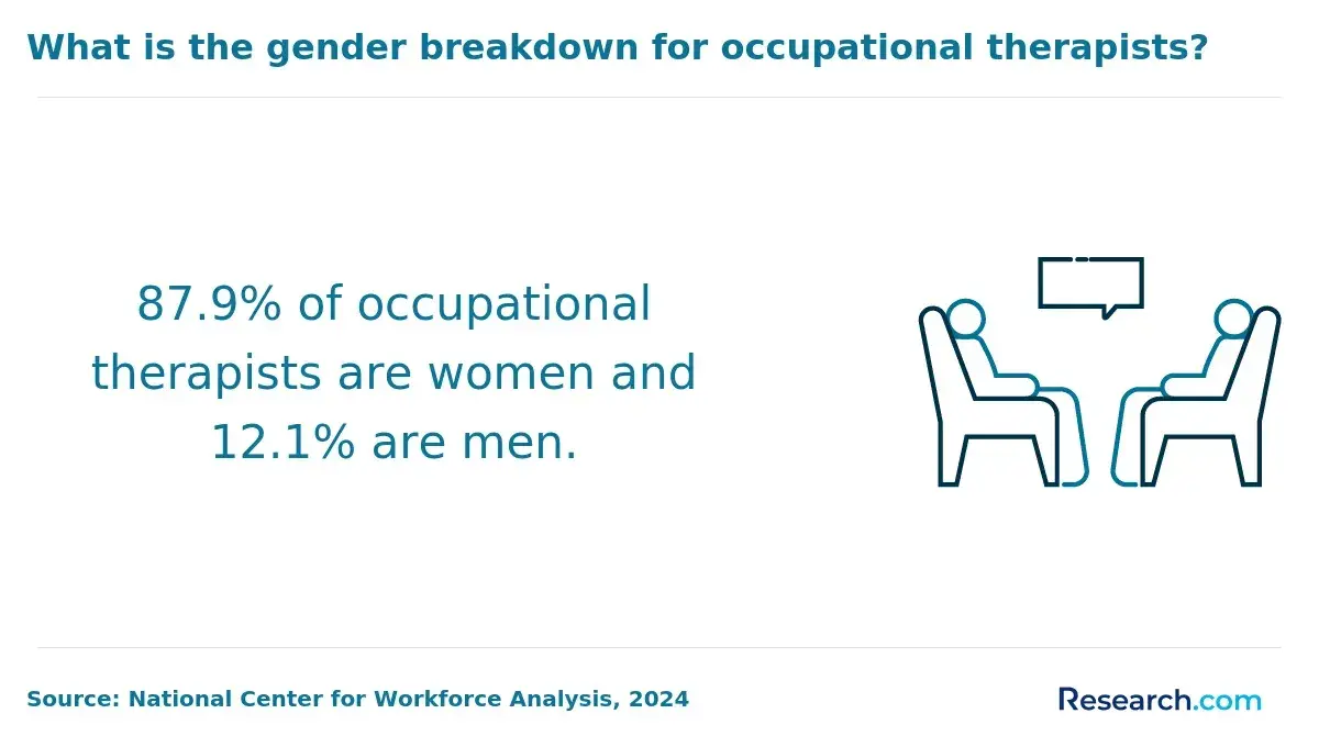 1760019647_249029__8__row-8__title-what-is-the-gender-breakdown-for-occupational-therapists.webp
