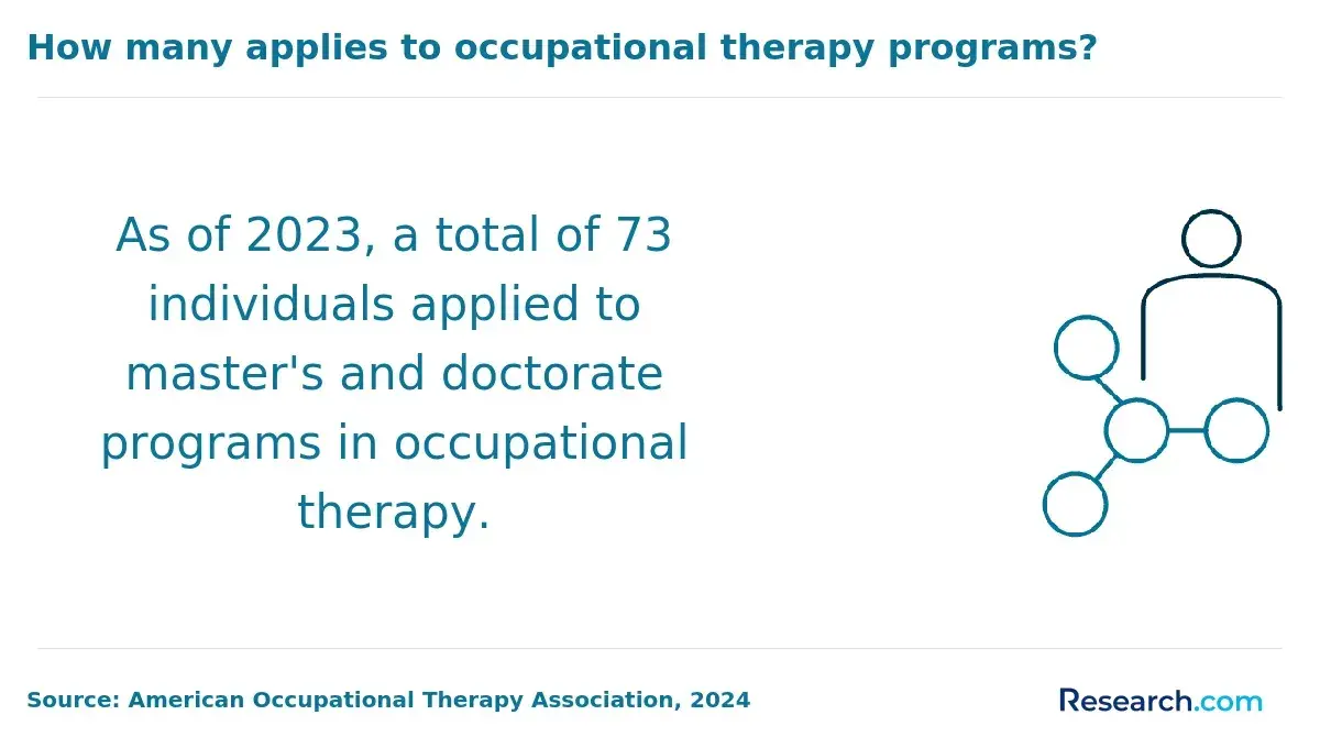 1760019648_323650__12__row-12__title-how-many-applies-to-occupational-therapy-programs.webp