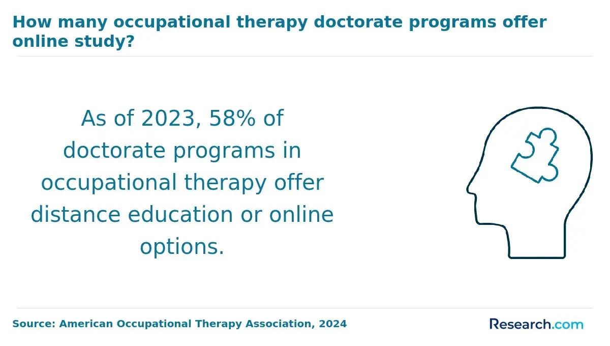 1760019648_702500__13__row-13__title-how-many-occupational-therapy-doctorate-programs-offer-online-study.webp