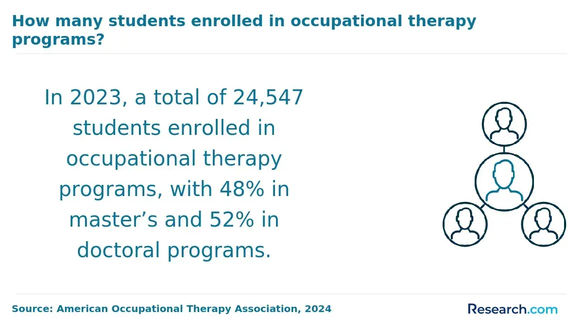 1760019648_798309__15__row-15__title-how-many-students-enrolled-in-occupational-therapy-programs.webp
