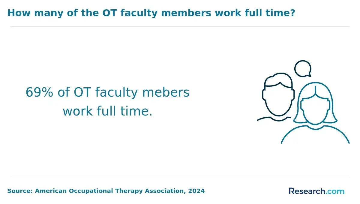 1760019648_839492__17__row-17__title-how-many-of-the-ot-faculty-members-work-full-time.webp