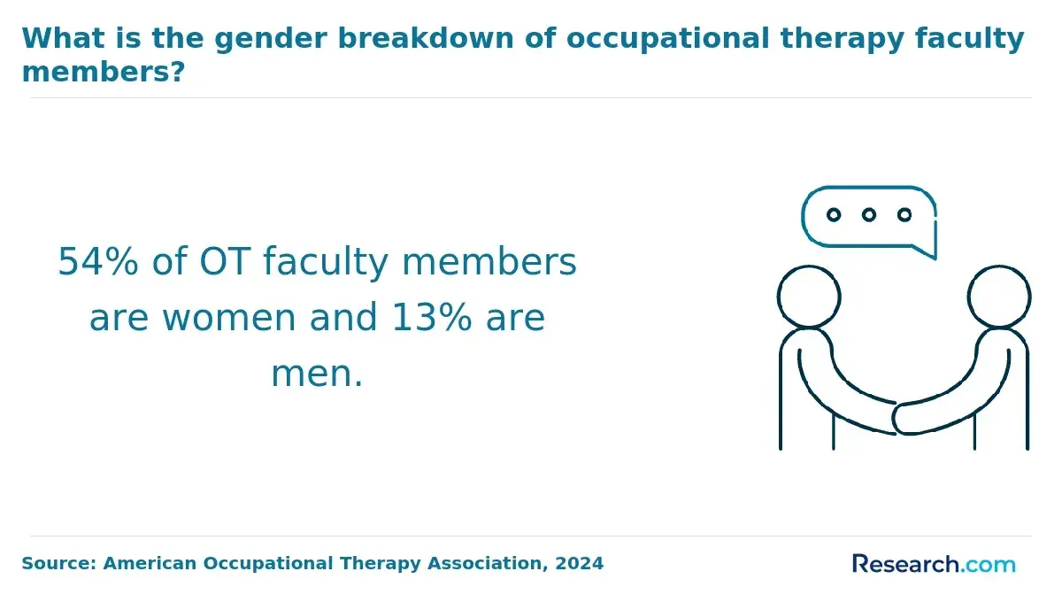 1760019648_886011__18__row-18__title-what-is-the-gender-breakdown-of-occupational-therapy-faculty-members.webp